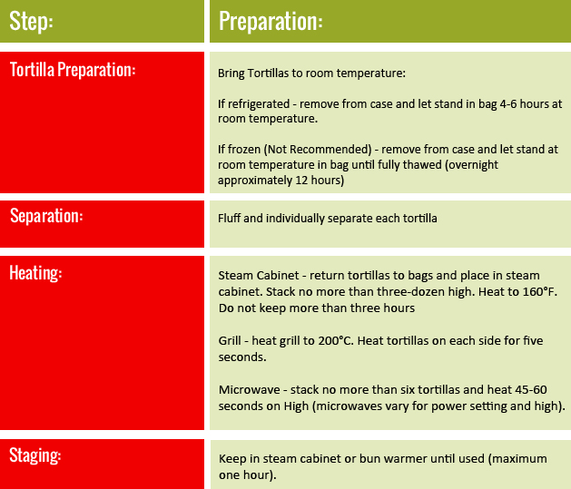 Tortilla Handling Procedures